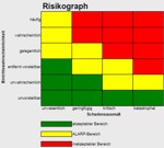 Erstellung von Gefährdungsbeurteilungen